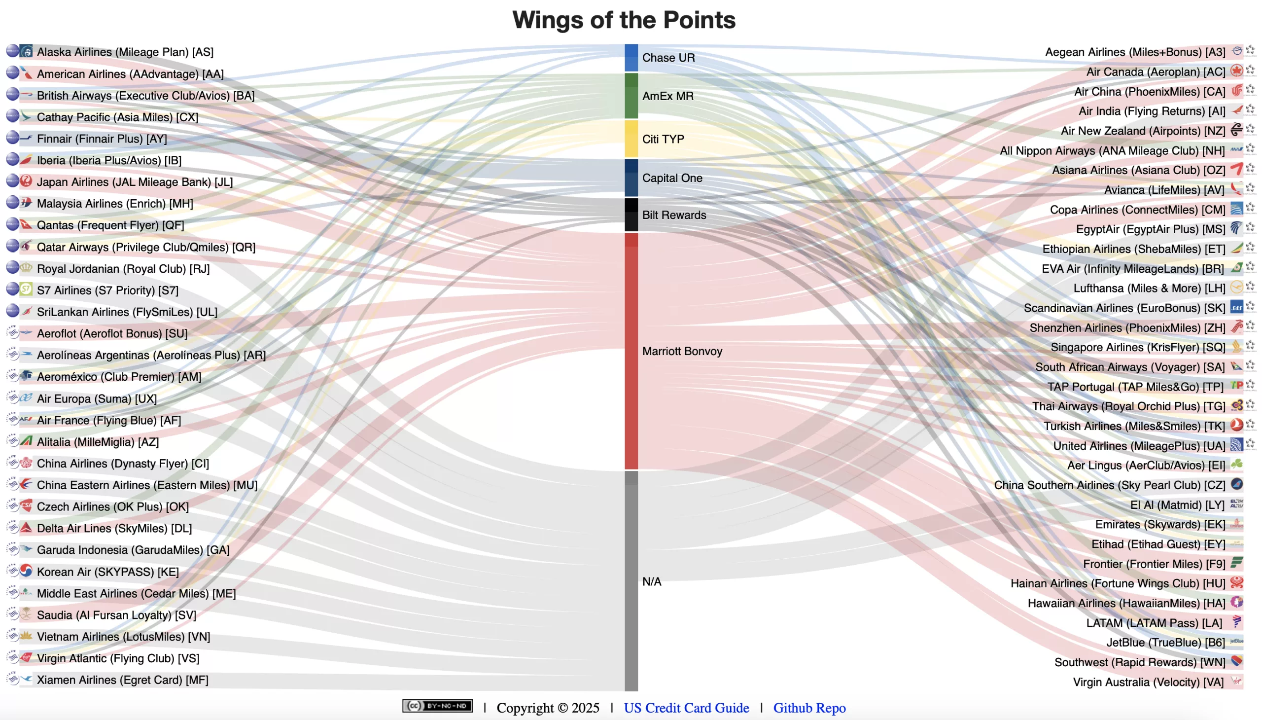 You are currently viewing Wings of the Points — UR/MR/TYP/C1/Bilt/Marriott Points to Miles Transfer Chart (2025.9 Update: Added C1->JL and C1->QR)